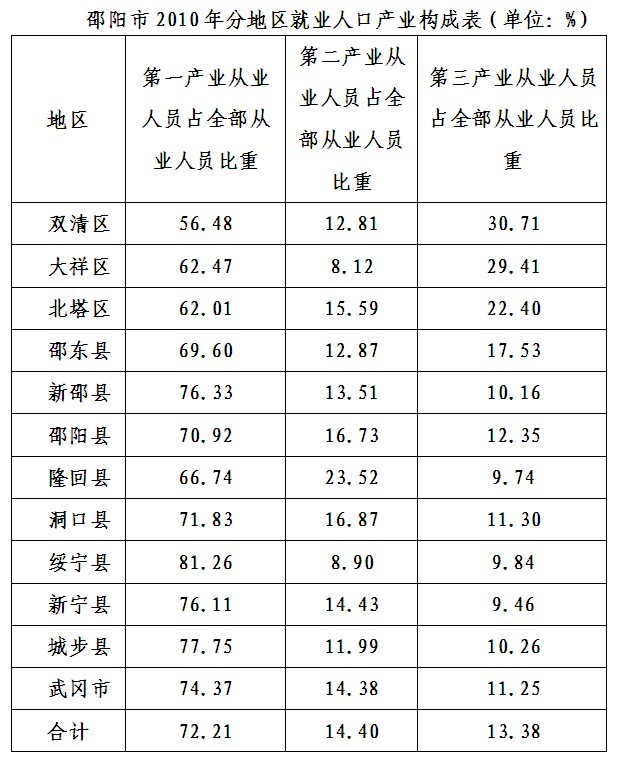 邵阳劳动力资源状况分析